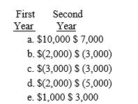Given below are Belinda's capital gains and losses for two consecutive years.What is the effect of the gains and losses on Belinda's taxable income for each year?   ​   