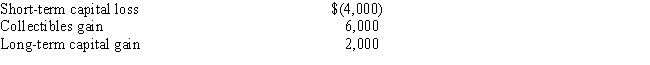 Andrea has the following capital gains and losses during the current year:   For tax calculation purposes,the net result of the above is: A) Long-term gain $8,000; short-term capital loss $4,000. B) Net long-term capital gain $4,000. C) Collectibles gains $2,000; long-term capital gain $2,000 D) Collectibles gains $6,000; short-term capital loss $2,000.
