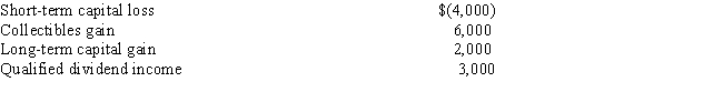 Shasta has the following capital gains and losses and Qualified dividend income during the current year:   If Shasta's marginal tax rate is 33%,what is the effect of the above on her taxable income and income tax liability?   