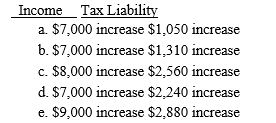 Shasta has the following capital gains and losses and Qualified dividend income during the current year:   If Shasta's marginal tax rate is 33%,what is the effect of the above on her taxable income and income tax liability?   