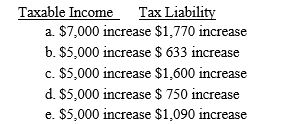 Sanderson has the following capital gains and losses and Qualified dividend income during the current year:   If Sanderson's marginal tax rate is 33%,what is the effect of these transactions on his taxable income and income tax liability?   