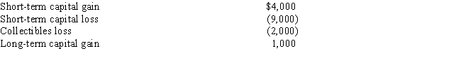 Andy has the following capital gains and losses during the current year:   Andy's capital gains and losses will A) Increase taxable income by $2,000. B) Decrease taxable income by $6,000. C) Decrease taxable income by $3,000. D) Decrease taxable income by $4,000.