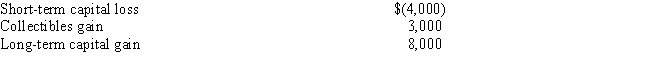 Alan has the following capital gains and losses during the current year:   If Alan's marginal tax rate is 33%,what is the effect of the capital gains and losses on his taxable income and income tax liability?   