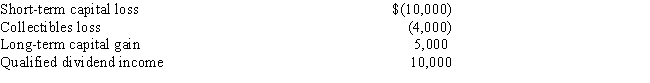 Ellie has the following capital gains and losses and qualified dividend income during the current year:   ​ The tax effect of the above is: A) Long-term gain $3,000; short-term capital loss $10,000, B) Long-term capital gain $7,000; short-term capital loss $14,000. C) Collectibles loss $1,000; net short-term capital loss $5,000; qualified dividend income $10,000. D) Net short-term capital loss $9,000; qualified dividend income $10,000. E) Net capital loss $3,000, qualified dividend income $10,000.