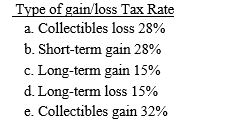 Which of the following tax rates applies to an individual taxpayer in the 33% marginal tax rate bracket?   