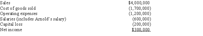 Arnold is the President of Conrad Corporation.Arnold owns 30% of Conrad,which is organized as an S corporation.Arnold's salary is $100,000.Conrad reports the following for the current year:    Conrad Corporation pays $400,000 of dividends.Explain the effect of the above information on Arnold's taxable income.