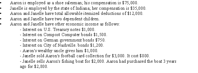 The information that follows applies to the current year for Aaron and Janelle,a married couple.   Based on the above information,what is Aaron and Janelle 's adjusted gross income? A) $114,450 B) $114,700 C) $115,450 D) $116,450 E) $116,650