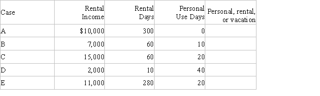 Wilson owns a condominium in Gatlinburg,Tennessee.During the current year,she incurs the following expenses before allocation related to the property:    ​  a.For each of the following scenarios indicate whether Wilson would treat the condominium for income tax purposes as personal use property, a rental or a vacation home.​   ​  b.Consider Case C. Determine Wilson's deductions related to the condominium. Indicate the amount of each expense that can be deducted and how it would be deducted.