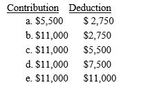 Fred and Irma are married with salaries of $49,000 and $44,000,respectively.Their combined AGI is $108,000.Both are active participant in their companies' qualified pension plans.Determine their maximum combined IRA contribution and deduction amounts? ​   