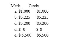 Mark and Cindy are married with salaries of $45,000 and $42,000,respectively.Adjusted gross income on their jointly filed tax return is $98,000.Both individuals are active participants in employer provided qualified pension plans.What is the maximum amount each person may deduct for AGI with regard to IRA contributions? ​   