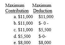 Dan and Dawn are married and file a joint return.During the current year,Dan had a salary of $30,000 and Dawn had a salary of $36,000.Both Dan and Dawn are covered by an employer-sponsored pension plan.Their adjusted gross income for the year is $95,000.Determine the maximum IRA contribution and deduction amounts. ​   
