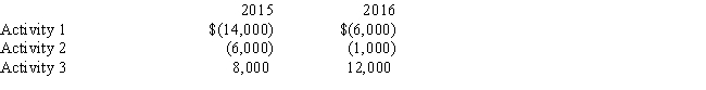 Ling owns 3 passive investments.During the last two years,she has the following income and loss from each activity:   ​ At the end of 2016 what is the amount of suspended loss allocated to Activity 2? A) ​$1,695 B) ​$1,815 C) ​$5,185 D) ​$5,305 E) ​$7,000