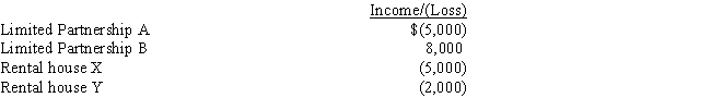 Judy and Larry are married and their combined salaries for the current year are $115,000.They actively participate in the rental of two houses.For the current year they have the following losses:   ​ What is Judy and Larry's adjusted gross income? A) $108,000 B) $111,000 C) $114,000 D) $115,000 E) $118,000
