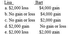 Lisa sells some stock she purchased several years ago for $10,000 to her brother Bart for $8,000.One year later Bart sells the stock for $12,000.The tax consequences to Lisa and Bart are: ​   