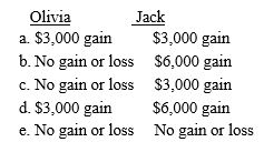 Olivia sells some stock she purchased several years ago for $9,000 to her brother Jack for $12,000.One year later Jack sells the stock for $15,000.The tax consequences to Olivia and Jack are: ​ ​   