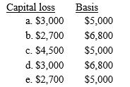 Sylvia owns 1,000 shares of Sidney Sails,Inc.,for which she paid $18,000 several years ago.On March 15,she purchases 400 additional shares for $5,000.Sylvia sells the original 1,000 shares for $13,500 on April 1.These are her only stock transactions during the year.Sylvia's capital loss deduction for the current year and her basis in the new shares are: ​ ​   