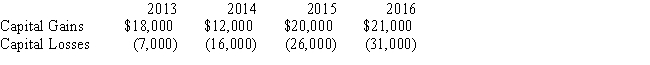 The Corinth Corporation is incorporated in 2013 and had no capital asset transactions during the year.From 2013 through 2016,the company had the following capital gains and losses:    ​ If Corinth's marginal tax rate during each of these years is 34%,what is the effect of Corinth's capital gains and losses on the amount of tax due each year?