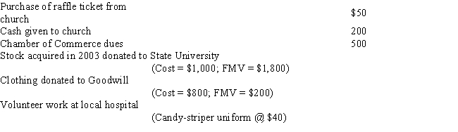 Louise makes the following contributions during the current year:   ​ If Louise's gross income is $35,000,what is her allowable charitable contribution? A) $1,440 B) $2,240 C) $2,290 D) $2,790 E) $2,840