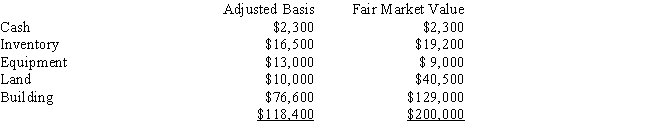 Lu is interested in purchasing the assets of Idaho Potato Chip Company.Idaho's assets are:   ​ All of the following statements are correct except: A) If Lu pays $225,000 for the assets, Lu's basis in the tangible assets will be $200,000. B) If Lu buys the stock of Idaho for $225,000, the basis in the assets will be $118,400. C) If Lu pays $225,000 for the assets, Lu will have a basis in the building of $129,000. D) If Lu buys the stock of Idaho for $225,000, he will recognize goodwill of $25,000.