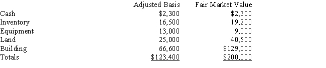 Courtney is interested in purchasing The Matrix Company.Matrix's assets are:   ​ ​ I.If Courtney buys the stock of The Matrix for $225,000,the total basis in the assets will be $200,000. II.If Courtney pays Matrix $240,000 for the Matrix assets,Courtney's total basis in all of the assets of the business will be $123,400. ​ A) Only statement I is correct. B) Only statement II is correct. C) Both statements are correct. D) Neither statement is correct. 