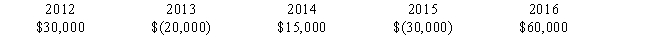 <strong>Sigma Corporation had the following capital gains and losses for 2012 through 2016:   ​ Sigma's net capital gain for 2016 is:</strong> A)$25,000 B)$30,000 C)$35,000 D)$55,000 E)$60,000 <div style=padding-top: 35px> 