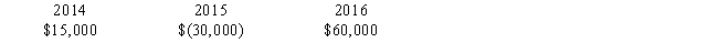 <strong>Omicron Corporation had the following capital gains and losses for 2014 through 2016:   ​ Omicron's net capital gain for 2016 is:</strong> A)$20,000 B)$30,000 C)$45,000 D)$60,000 <div style=padding-top: 35px> 