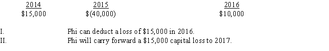 Phi Corporation had the following capital gains and losses for 2014 through 2016:   ​ A) Only statement I is correct. B) Only statement II is correct. C) Both statements are correct. D) Neither statement is correct.