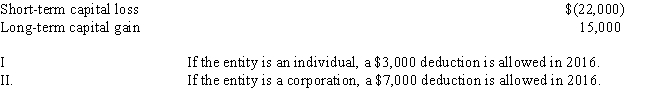 A taxable entity has the following capital gains and losses in 2016:   ​ A) Only statement I is correct. B) Only statement II is correct. C) Both statements are correct. D) Neither statement is correct.