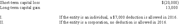 A taxable entity has the following capital gains and losses in 2016:   ​ A) Only statement I is correct. B) Only statement II is correct. C) Both statements are correct. D) Neither statement is correct.