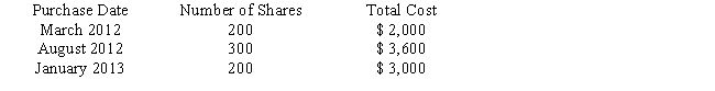 <strong>Sally owns 700 shares of Fashion Styles Clothing common stock.Sally purchased the 700 shares as follows:   ​ As of December 29,2016,Sally has not sold any securities.She needs to send a tuition payment of $5,200 to her daughter's boarding school in Zurich before year-end.Since the Fashion Styles Clothing stock is selling for $13 per share,Sally plans to dispose of 400 shares to cover the tuition.Ignoring commissions and transaction costs,what is the optimal tax result of selling 400 shares?</strong> A)$- 0 - gain or loss. B)$200 long-term capital loss. C)$100 long-term capital gain. D)$800 long-term capital loss E)$800 long-term capital gain <div style=padding-top: 35px> 