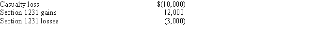 During 2016,Silverado Corporation has the following Section 1231 gains and losses:   ​ During the period 2011 - 2015,the corporation recognized $8,000 of net Section 1231 losses as ordinary losses that have not been recaptured.How much of the 2016 Section 1231 gains and losses are recognized as long-term capital gains? A) $- 0 - B) $1,000 C) $9,000 D) $10,000 E) $12,000