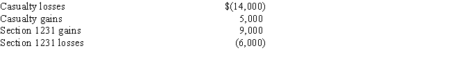 <strong>Knox Cable Corporation has the following gains and losses from Section 1231 property during 2016:   ​ No net Section 1231 losses have been deducted as ordinary losses in prior years.How will this information affect Knox's 2016 taxable income?</strong> A)Knox will report a net section 1231 loss of $6,000. B)Knox will report a capital loss of $9,000 and ordinary income of $3,000. C)The transactions have no effect on Knox's 2016 taxable income. D)Knox will deduct a $3,000 capital loss and have ordinary income of $3,000. E)Knox will report an ordinary loss of $9,000 and a long-term capital gain of $3,000. <div style=padding-top: 35px> 