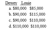 Dewey and Louie agree to combine their sole proprietorships into one business.They will be equal partners in the Dewlou Diner.Dewey will contribute a building worth $100,000 (adjusted basis of $80,000),and $10,000 in cash.Louie will contribute inventory worth $80,000 (adjusted basis of $85,000)and $30,000 cash.What are Dewey and Louie's basis in the partnership? ​  <div style=padding-top: 35px> 