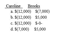 Brooks Corporation distributes property with a basis of $20,000 and a fair market value of $25,000 to Caroline in complete liquidation of the corporation.Caroline's basis in the stock is $32,000.What must Caroline and Brooks report as income (loss)upon the liquidation of Brooks? ​   