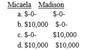Micaela owns all the shares of the Madison Corporation that operates as an S corporation.Micaela's basis in the stock is $40,000.During the year she receives a cash distribution of $10,000 from Madison.What must Micaela and Madison report as income from the cash distribution? ​   