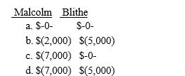 Malcolm receives a liquidating distribution of land with a fair market value of $14,000 and a basis of $19,000 from Blithe Corporation,an S corporation.Malcolm's basis in the stock is $21,000.What must Malcolm and Blithe report as income (loss)from the property distribution? ​   