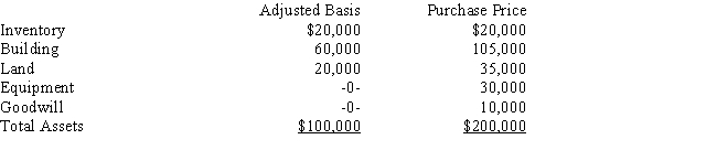 Dorothy operates a pet store as a sole proprietorship.During the year she sells the business to Florian for $200,000.The assets sold and the allocation of the purchase price are as follows:    Dorothy acquired the building in 1997 for $100,000 of which $20,000 was allocated to the land.She paid $40,000 for the equipment in the same year.What are the tax consequences of the liquidation for Dorothy?