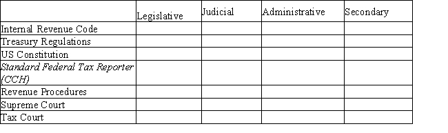 This problem requires determining the type of tax law authority and the relative importance within that authority category.Indicate  1  for the highest-ranking item within each category.Indicate  2  for the next-highest ranking item within each category.Each column may have zero,one,or more items ranked.  