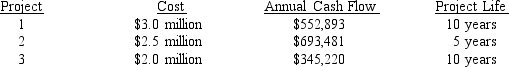 Sharp's current capital structure of 60 percent equity, 35 percent debt, and 5 percent preferred stock is considered optimal. This year Sharp expects to have earnings after tax of $3.6 million and to pay out $600,000 in dividends. Sharp can also raise up to $2 million in long-term debt at a pretax interest rate of 10.6 percent (all debt over $2 million will cost 11.4% pretax) , and sell preferred stock at a cost of 11.5 percent. Sharp's marginal tax rate is 40 percent. The current value of Sharp's common stock is $36 and a dividend of $2.15 is expected to be paid during the coming year. Dividends have been growing at an annual compound rate of 8 percent a year and are expected to continue growing at that rate. New shares can be sold to net the firm $34.50. Sharp has an opportunity to invest in the following capital projects. Which one(s)  should be accepted?   A)  1 and 2 B)  1 and 3 C)  1, 2, and 3 D)  cannot be determined from the information provided