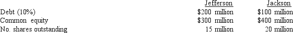 Two companies, Jefferson and Jackson, are virtually identical in all aspects of their operations except that the two companies differ in their capital structures, as shown below:   Both companies have $500 million in total assets and both have a 40% marginal tax rate.What is the EPS for Jefferson at an EBIT level of $50 million? A)  $-1.20 B)  $ 1.20 C)  $ 2.20 D)  $ 3.33