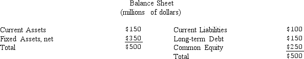The Marsh Company, whose present balance sheet is summarized below, is considering the issuance of $50 million of 8% subordinated debentures that are convertible into common stock at a price of $20.   Determine the amount of long-term debt (LTD)  and common equity (CE)  on the pro forma balance sheet, assuming conversion of the entire issue (Answers are in $ million) . A)  LTD $150, CE $250 B)  LTD $150, CE $300 C)  LTD $200, CE $300 D)  LTD $200, CE $250