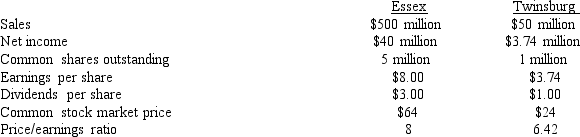 <strong>Essex Industries is considering the acquisition of the Twinsburg Company in a stock-for-stock exchange. The following financial data are available on both companies. (Assume no synergy is expected with this merger.) Calculate answers to nearest 0.001. Calculate the post-merger earnings per share if the exchange ratio is 0.4 shares of Essex for each share of Twinsburg. (Assume total post-merger earnings are $43,740,000).</strong> A) $8.10 B) $7.33 C) $7.29 D) $7.42