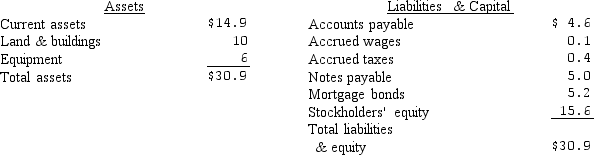 <strong>Quarter Staff is being liquidated under Chapter 7 of the bankruptcy code. When it filed for bankruptcy, its balance sheet (in millions) was as follows: The notes payable are an unsecured bank loan and the mortgage bond is secured by the land and building. The proceeds from the liquidation of the company's assets are as follows: If the bankruptcy administration charges were $500,000, what dollar amount will the trade creditors (accounts payable) receive in the liquidation?</strong> A) $1.65 million B) $3.71 million C) $4.60 million D) $2.55 million
