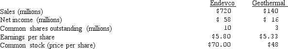 <strong>Endevco is considering the acquisition of Geothermal Resources in a stock-for-stock exchange. Assume no immediate synergistic benefits are expected. Selected financial data on the two companies are shown below: If Endevco is not willing to incur an initial dilution in its EPS, and if Endevco also feels that it will have to offer Geothermal shareholders a minimum of 20% over Geothermal's current market price, what is the maximum price per share that Endevco will have to pay for Geothermal's stock?</strong> A) $57.60 B) $64.33 C) $52.23 D) $60.00
