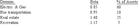 <strong>SCAN is a multi-divisional utility company.SCAN has four divisions with the following betas and proportions of the firm's total assets: What is the firm's weighted average beta?</strong> A) 1.01 B) 1.53 C) 0.93 D) 1.13