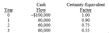 <strong>Given the following cash flows and certainty equivalent factors for an investment project, determine the certainty equivalent net present value.The firm's cost of capital is 14% and the risk-free rate is 6%. </strong> A)$32,000 B)$18,692 C)$4,238 D)cannot be determined