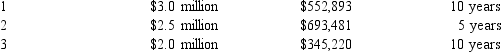 <strong>Sharp's current capital structure of 60 percent equity, 35 percent debt, and 5 percent preferred stock is considered optimal.This year Sharp expects to have earnings after tax of $3.6 million and to pay out $600,000 in dividends.Sharp can also raise up to $2 million in long-term debt at a pretax interest rate of 10.6 percent (all debt over $2 million will cost 11.4% pretax), and sell preferred stock at a cost of 11.5 percent.Sharp's marginal tax rate is 40 percent.The current value of Sharp's common stock is $36 and a dividend of $2.15 is expected to be paid during the coming year.Dividends have been growing at an annual compound rate of 8 percent a year and are expected to continue growing at that rate.New shares can be sold to net the firm $34.50.Sharp has an opportunity to invest in the following capital projects.Which one(s) should be accepted? Project Cost Annual Cash Flow Project Life </strong> A) 1 and 2 $2.0 million $345,220 10 years B) 1 and 3 C) 1, 2, and 3 D) cannot be determined from the information provided