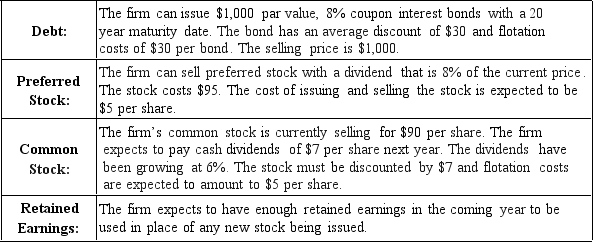  What is the cost of common stock for Foggy Futures Weather Forecasters? The firm is in the 40% tax bracket.The optimal capital structure is listed below:  \begin{array} { | l | c | }  \hline \text { Source of Capitrl } & \text { Weifht } \\ \hline \text { Lang-Term Debt } & 25 \% \\ \hline \text { Preferred Stack } & 2 [ 1 \% \\ \hline \text { Camman Stack } & 55 \% \\ \hline \end{array}    A) 12.25% B) 19.75% C) 14.97% D) 13.22% 