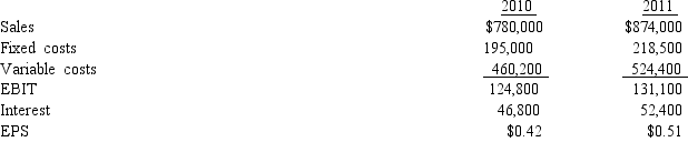 Given the following financial data for Cosmos, compute the firm's degree of combined leverage.   A)  $0.42 B)  8.37 C)  -2.15 D)  1.78