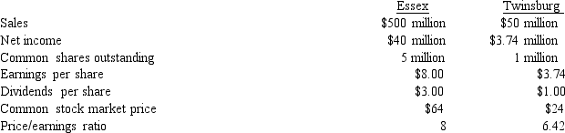Essex Industries is considering the acquisition of the Twinsburg Company in a stock-for-stock exchange. The following financial data are available on both companies. (Assume no synergy is expected with this merger.)  Calculate answers to nearest 0.001.    -Calculate the exchange ratio if Essex offers the Twinsburg stockholders a 20% premium over Twinsburg's current market price. A) 0.375 B) 2.22 C) 0.45 D) 0.288